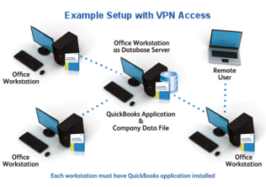 example setup with VPN access