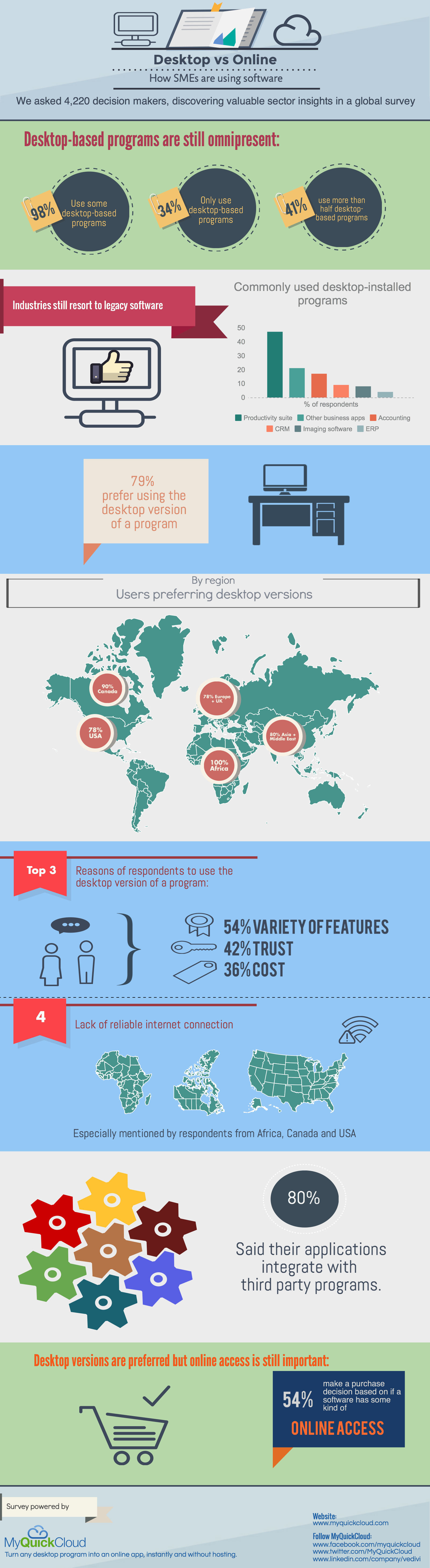 Online Vs.Desktop Software: How Do SMEs Use Them? - MyQuickCloud