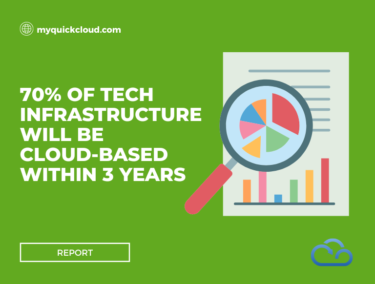 70% of tech infrastructure will be cloud-based within three years