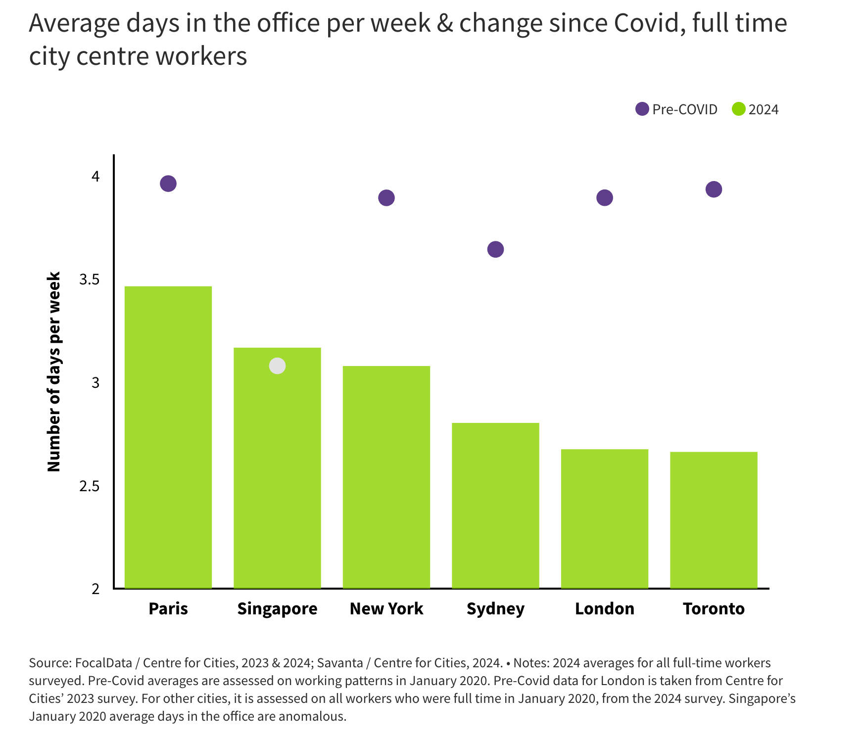 Average days in the office per week & change since Covid, full time city centre workers