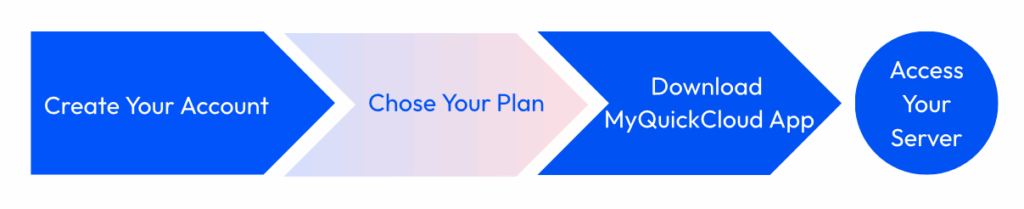 Flowchart Getting Started